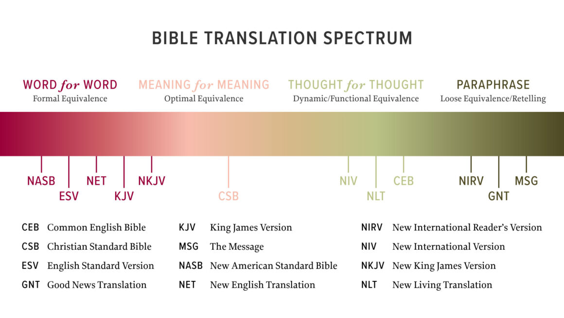 Bible translation chart